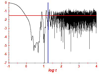 Survival probability log